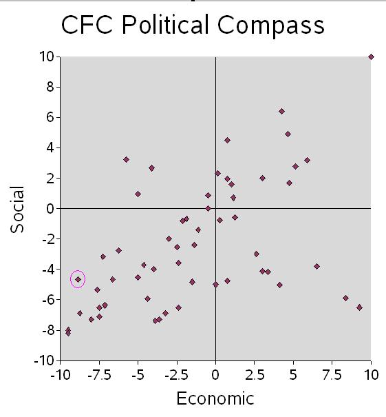 CFC_Political_Compass.JPG