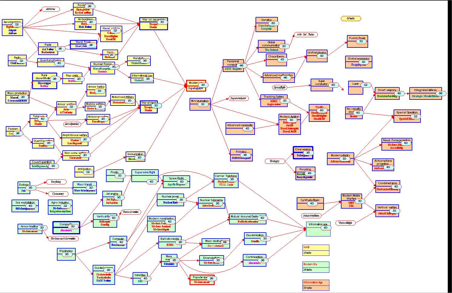 Technology Tree