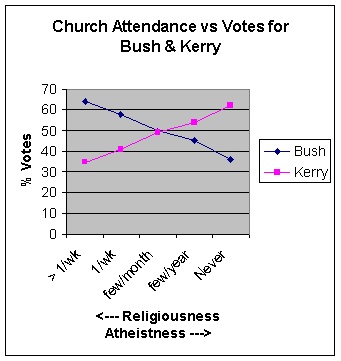 ChurchAttendance-vs-Votes.jpg